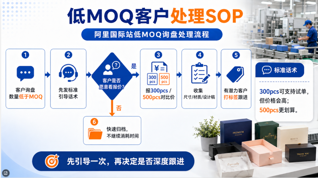低 MOQ 客户三句话话术